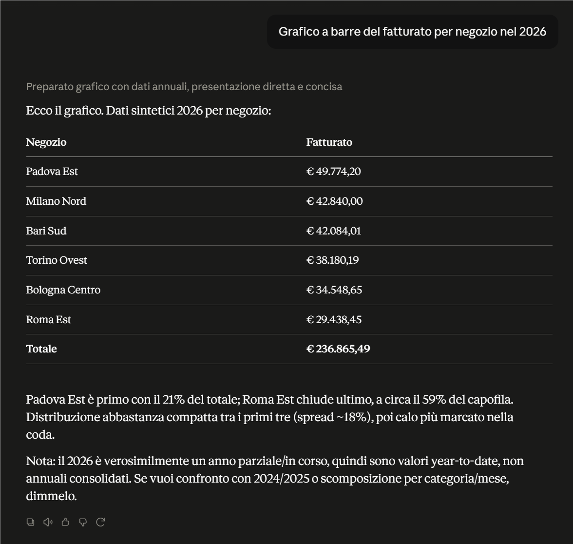 Risposta reale nella chat: tabella del fatturato 2026 per negozio con totale, dai dati della demo MRG